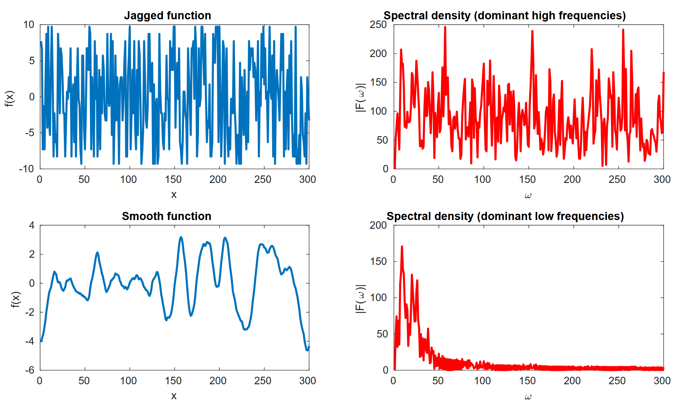 fa02 spectral density