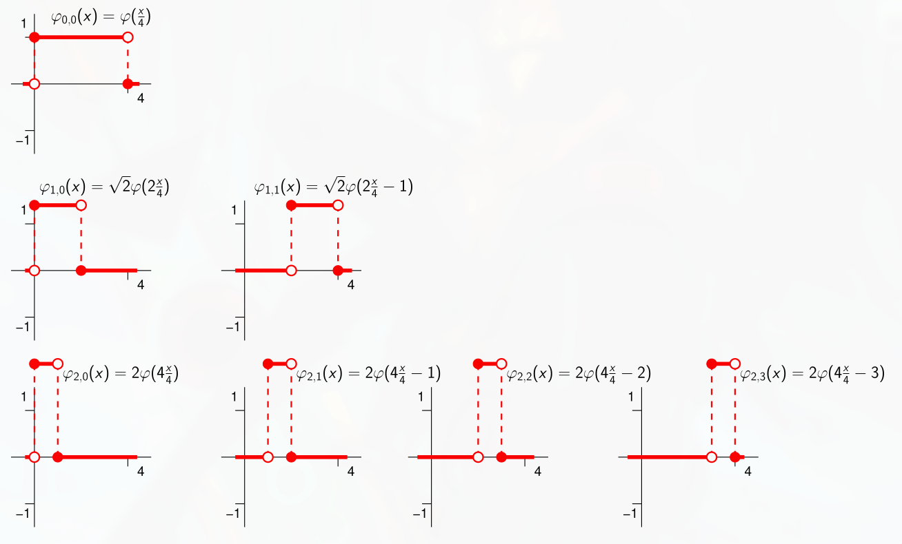 fa03 dwt scaling function