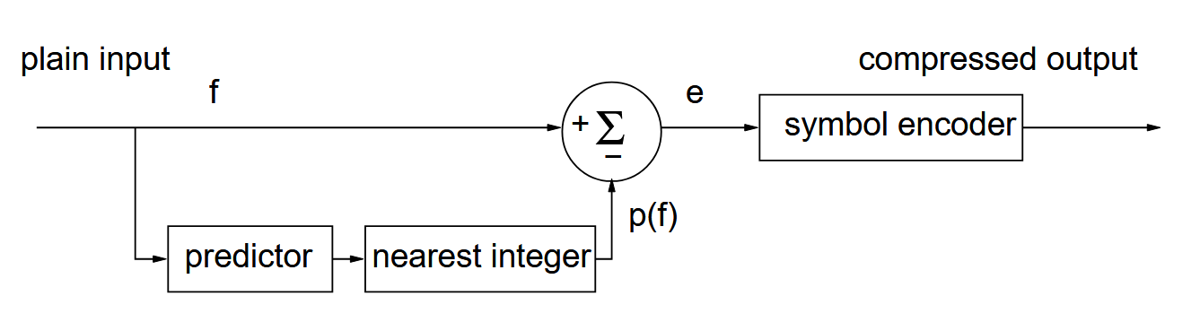 fa04 lossless predictive encoder
