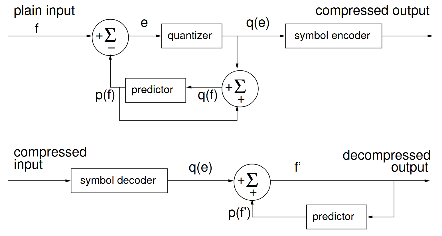 fa04 lossy predictive coding