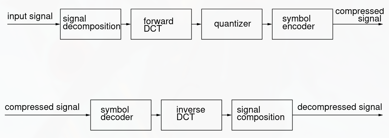 fa04 transform coding