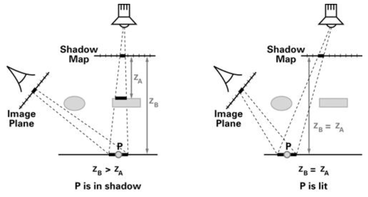 shadow map