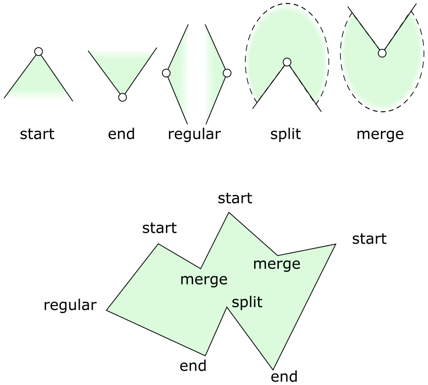 pgv04 triangulation types