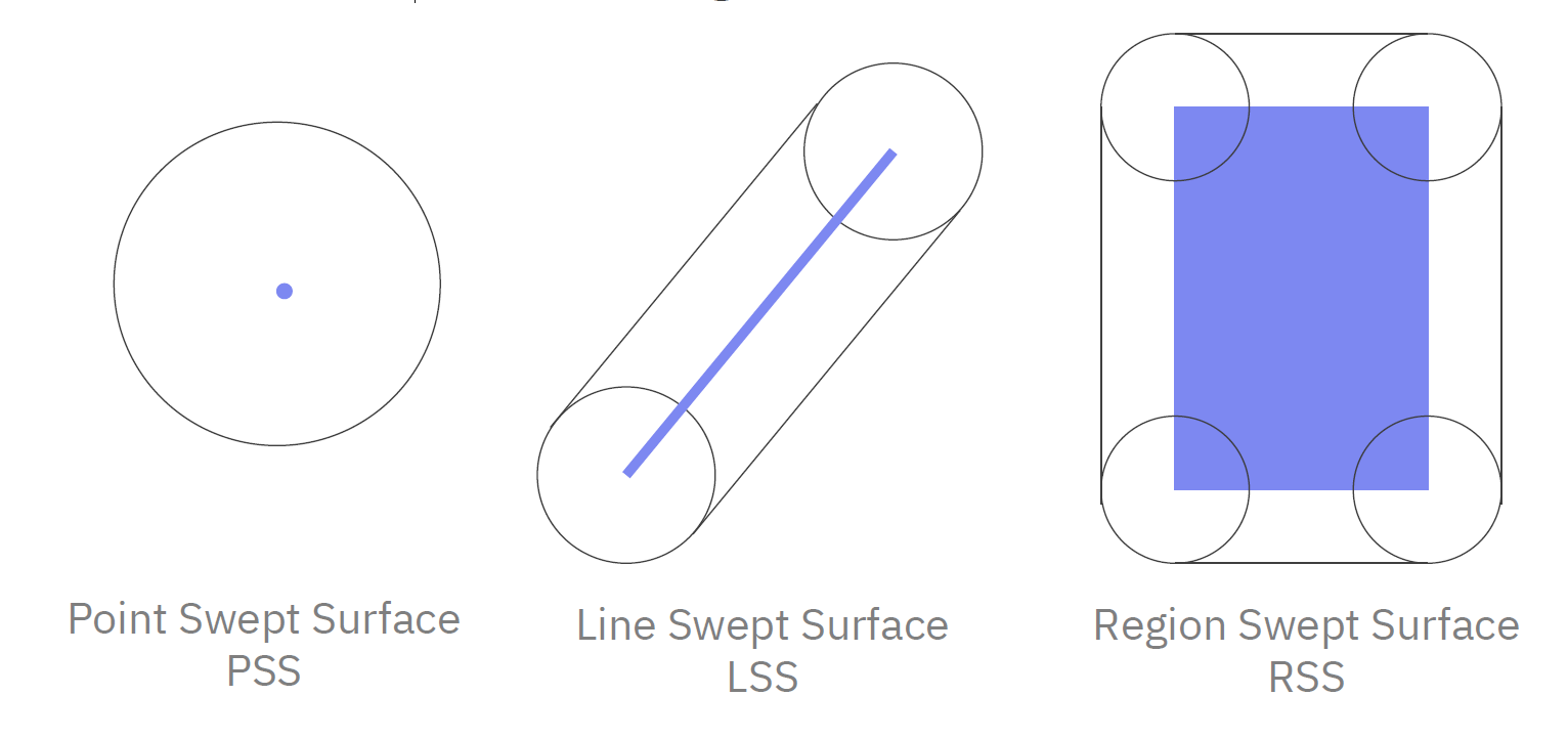 pgv05 swept sphere