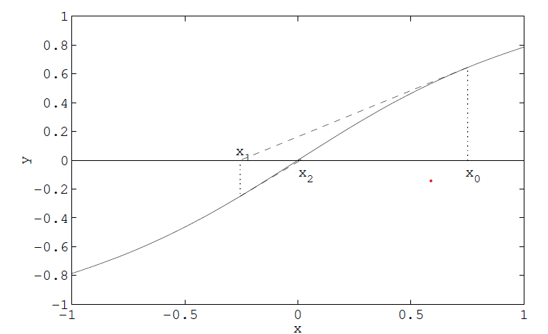 szp02 newton method