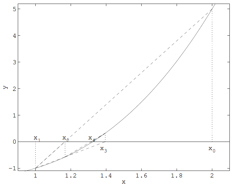 szp02 secant method