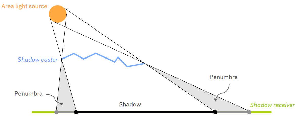 vph01 soft shadows schema