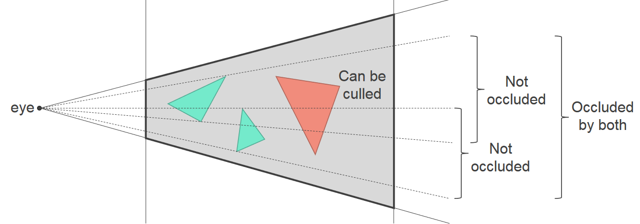 vph02 occlusion culling