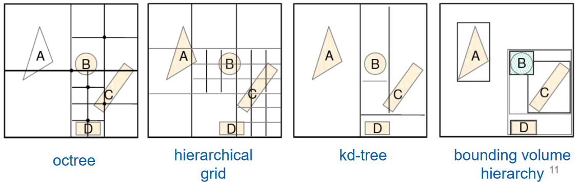 vph02 spatial data structure