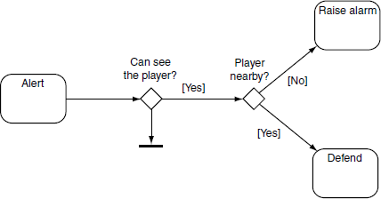 vph06 decision tree state machine