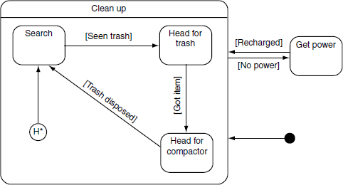 vph06 hierarchical state machine