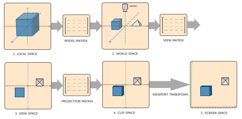 vph07 coordinate systems